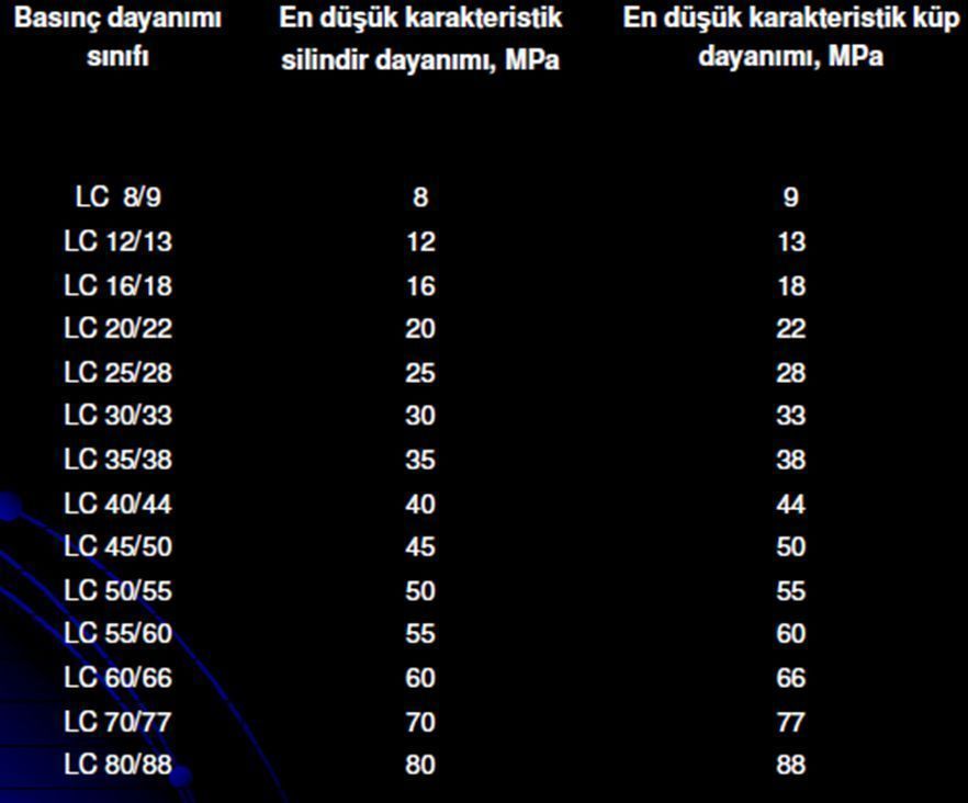 Hafif Beton Basınç Dayanımları